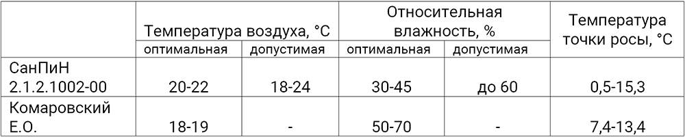 Диапазон температур